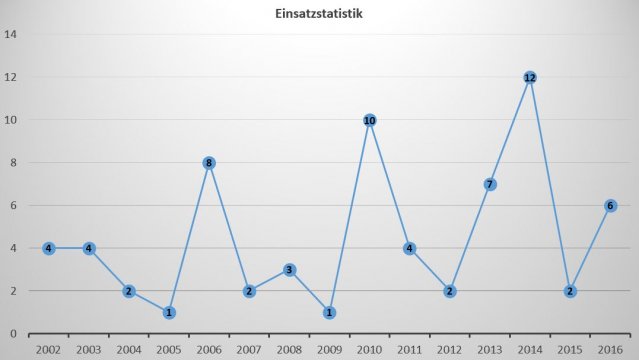 Einsatzstatistik_16