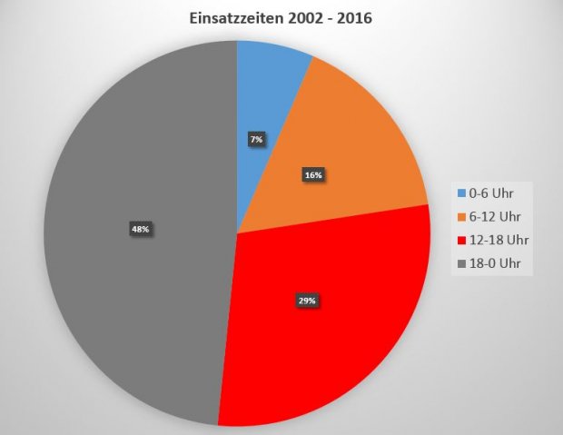 Einsatzzeiten_16